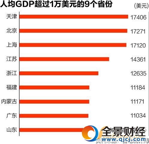 9省人均GDP超1萬(wàn)美元